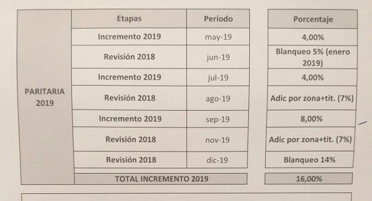 Cerraron las paritarias universitarias